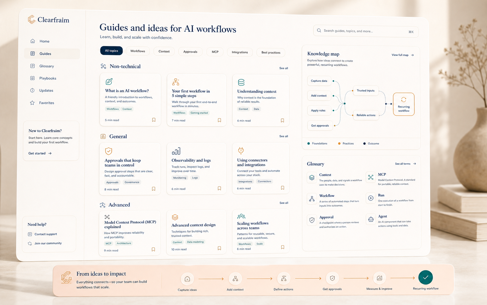 An editorial product interface showing AI workflow guide cards and a knowledge map.
