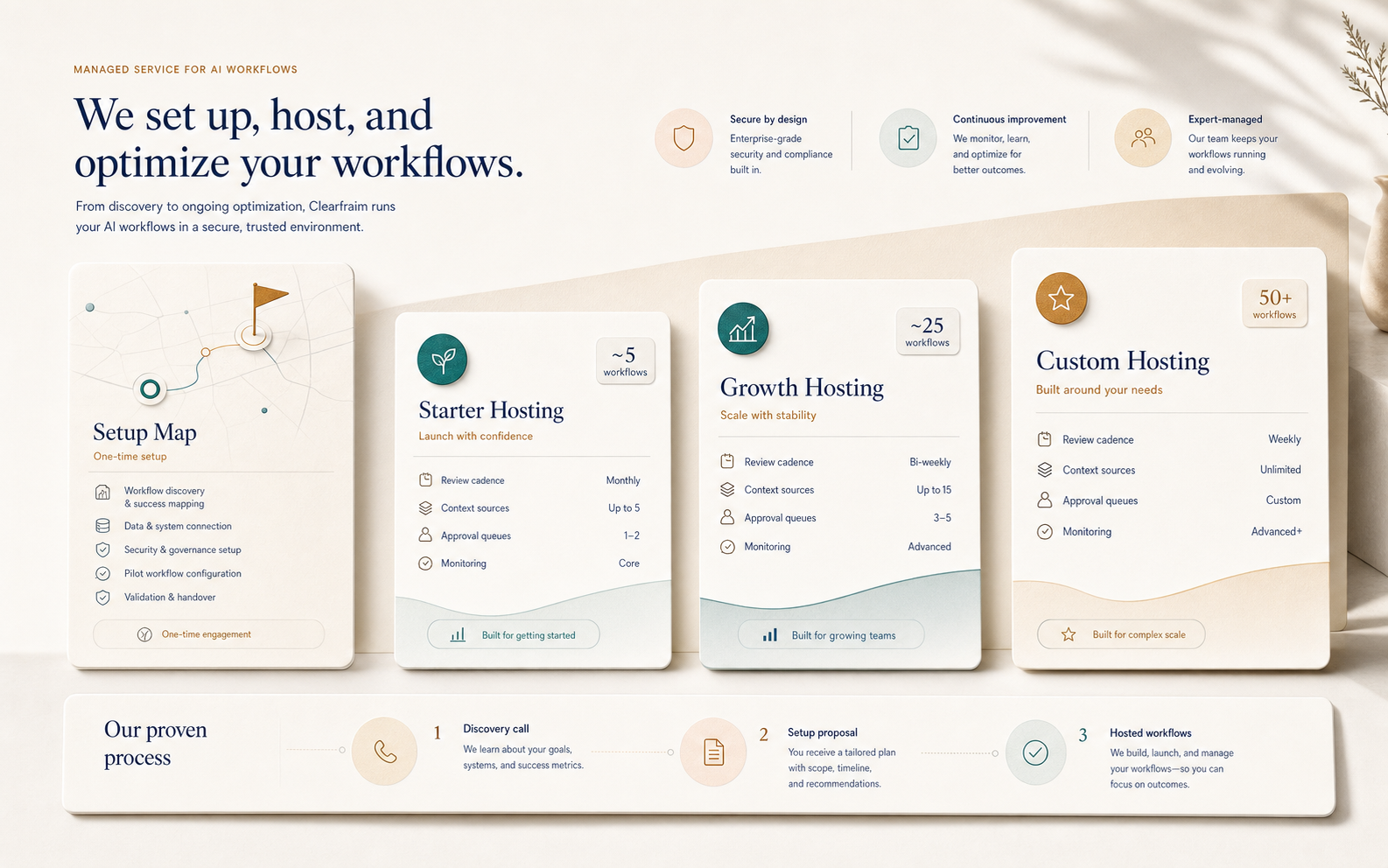 A premium managed service proposal board showing setup and monthly hosting tiers.